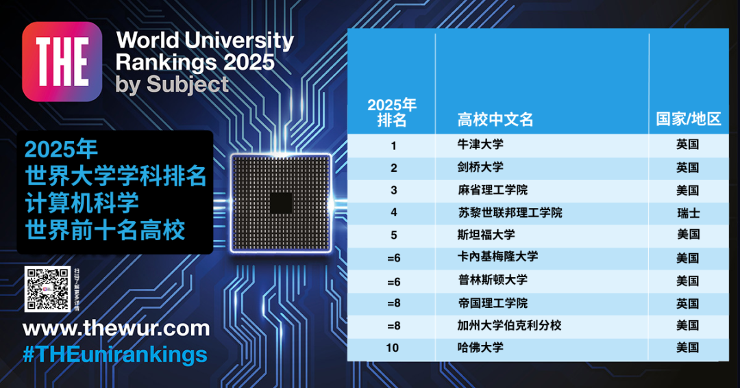 泰晤士高等教育（THE）2025世界学科排名:MIT/斯坦福分获3个学科榜首  数据 排名 MIT ​THE世界大学排名 第7张